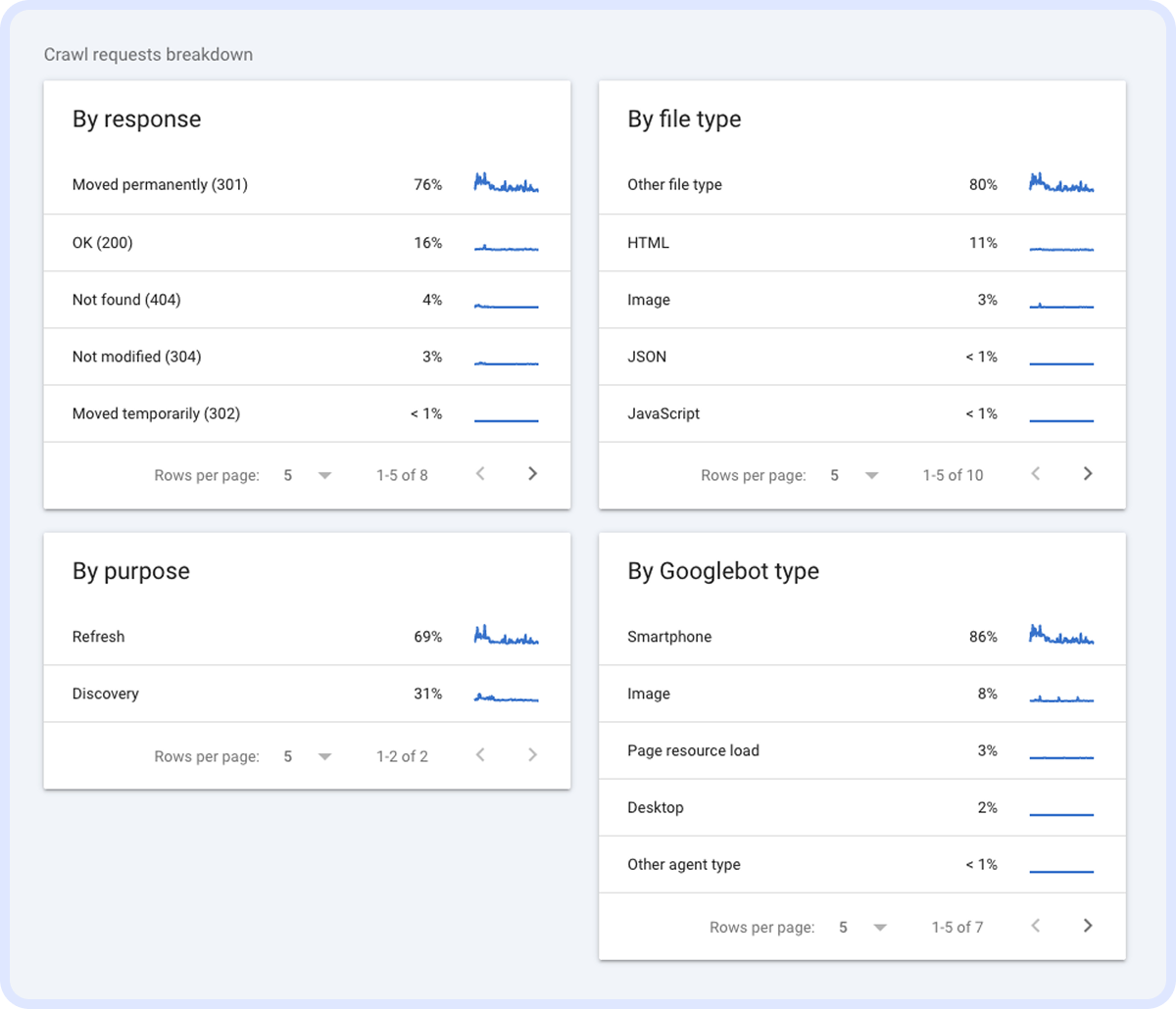 Розбивка crawl requests у GSC: за кодами відповіді (301 — 76%, 200 — 16%), типом файлу, метою (Refresh 69%, Discovery 31%) та типом Googlebot (Smartphone 86%)