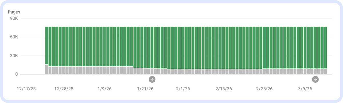 Приклад звіту динаміки індексу сторінок у GSC з грудня 2025 по березень 2026: стабільно ~70K проіндексованих сторінок із тимчасовим провалом у січні 2026