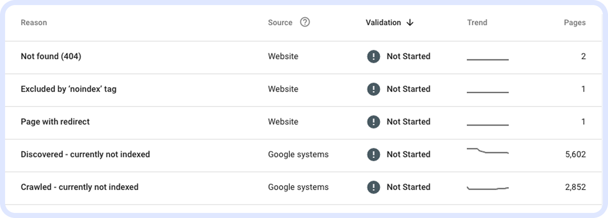 Звіт Google Search Console зі списком причин неіндексування: 404, noindex tag, редирект, Discovered та Crawled — currently not indexed