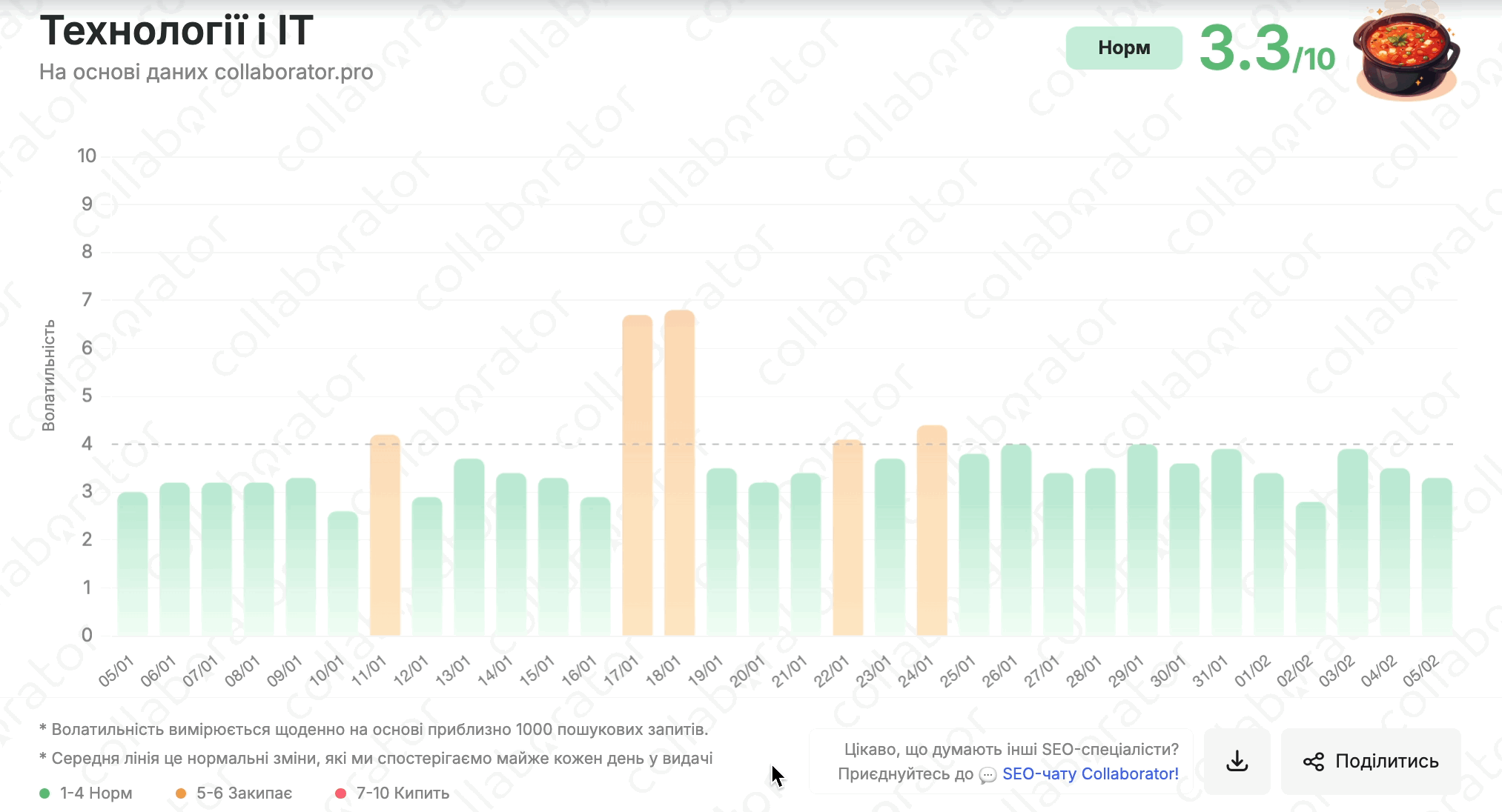 Як переглянути волатильність за обраною категорією