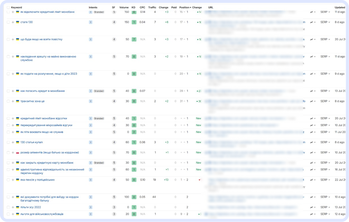 Просування юридичного сайту: результати контент-стратегії