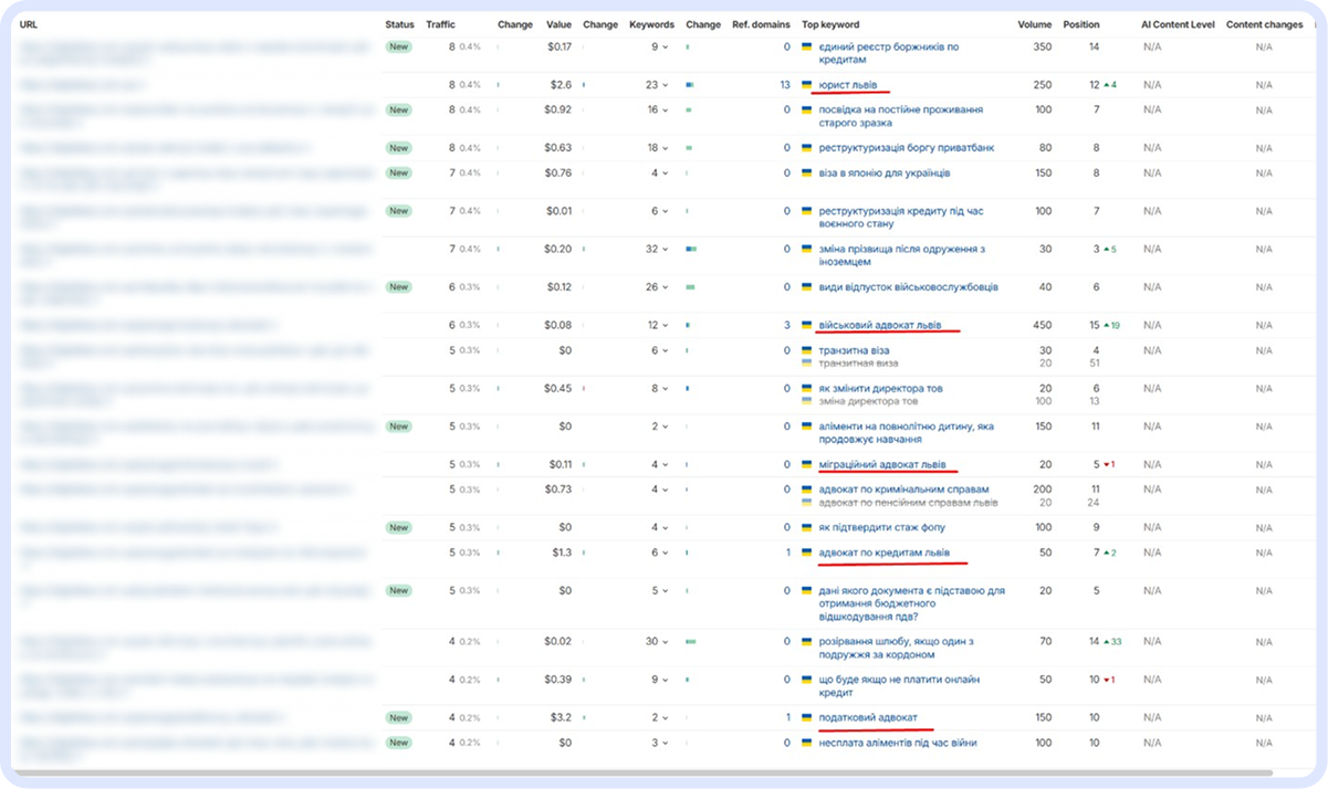 Контент-стратегія просування юридичного сайту: результати по комерційних сторінках