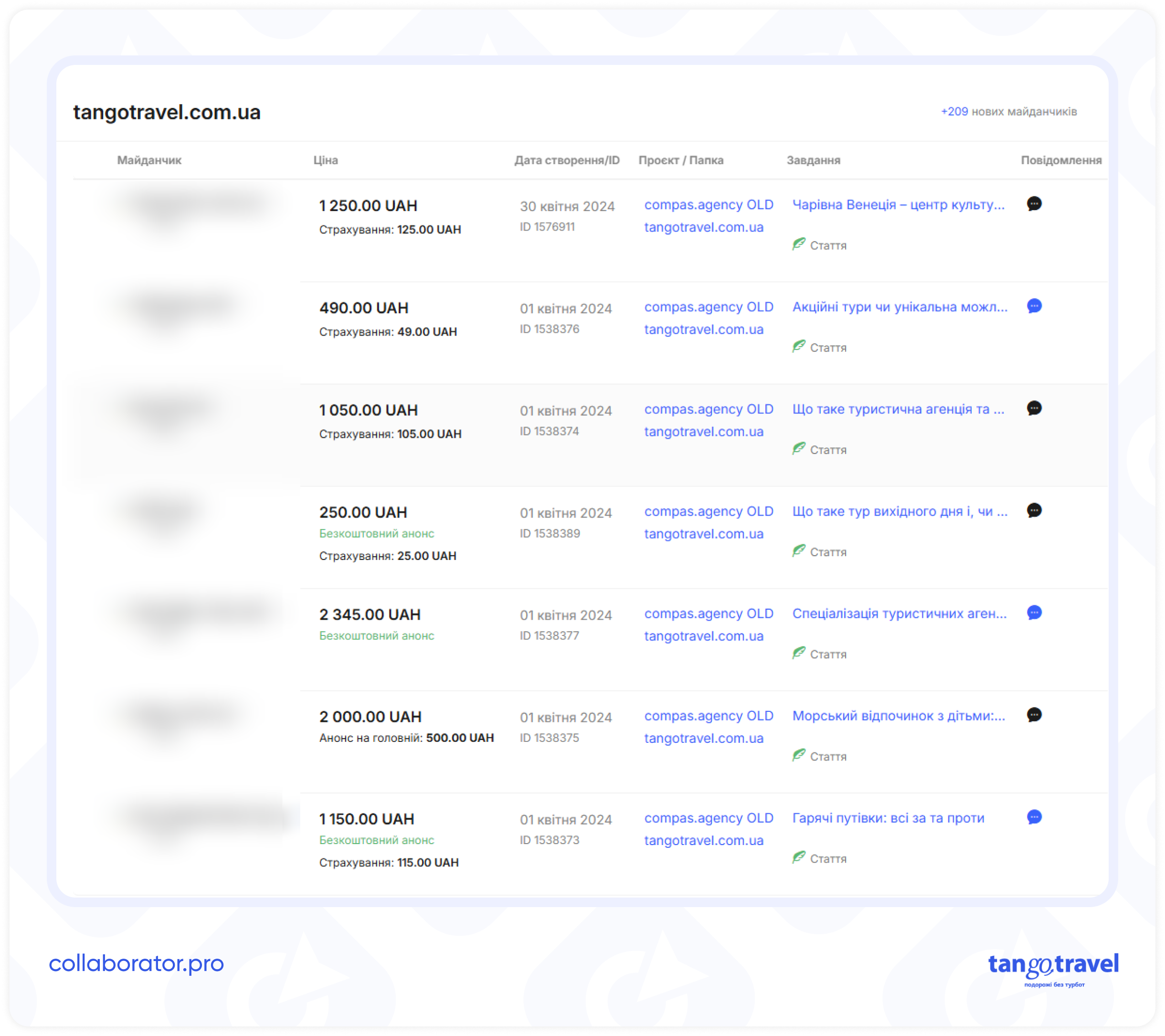 Просування сайту статтями через Collaborator: SEO-кейс Танго Тревел