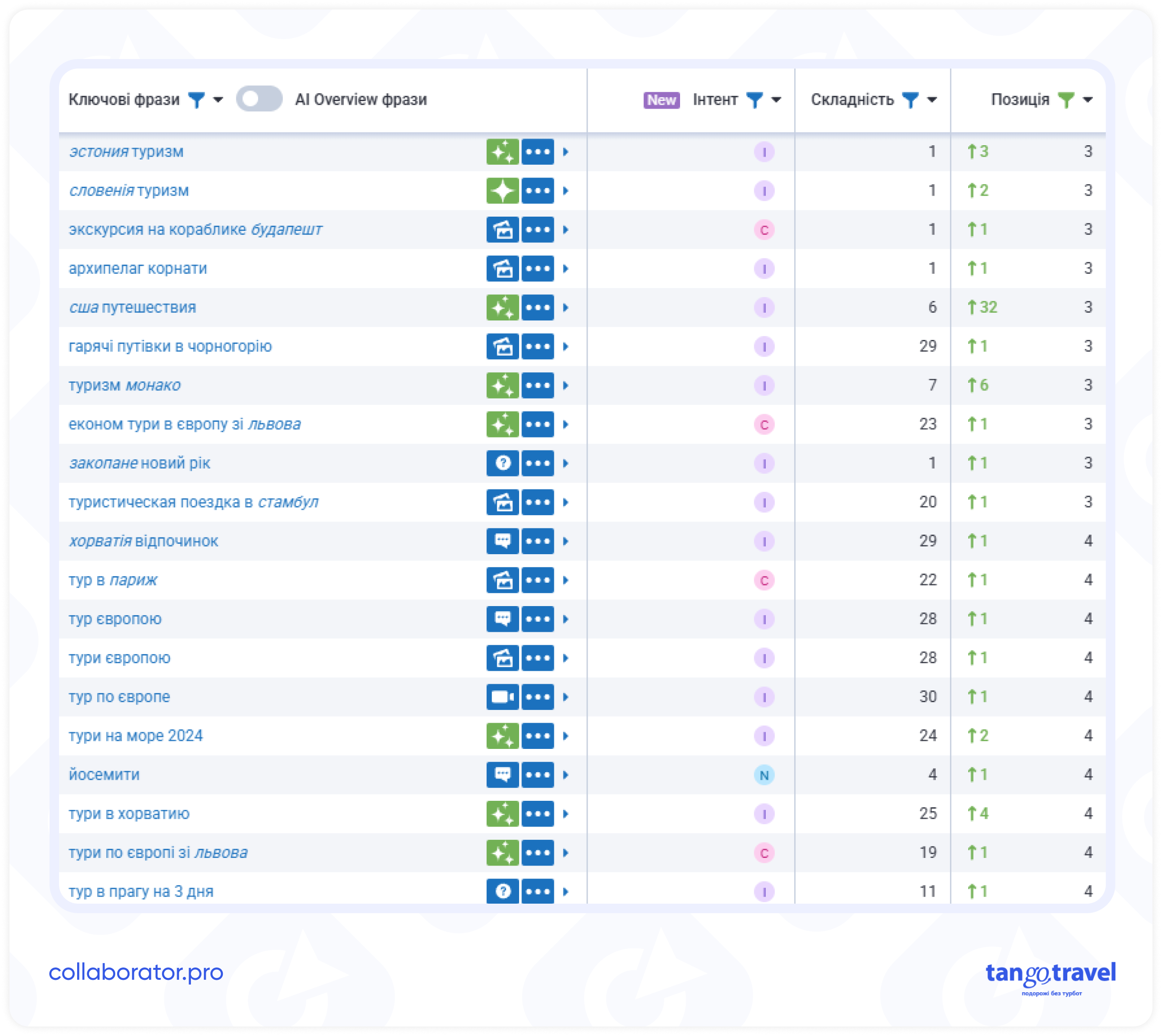 Кейс лінкбілдингу туроператора Танго Тревел: скриншот ключів та позицій