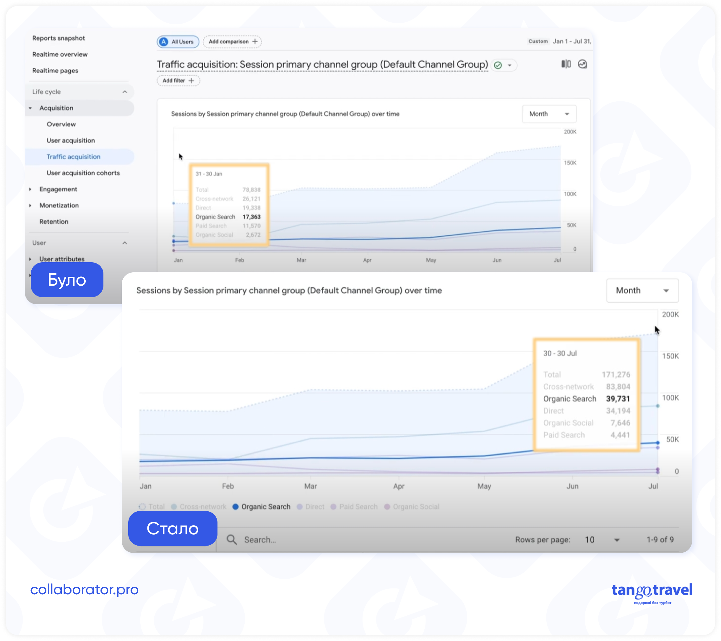 Результати SEO-просування: кейс Tangotravel
