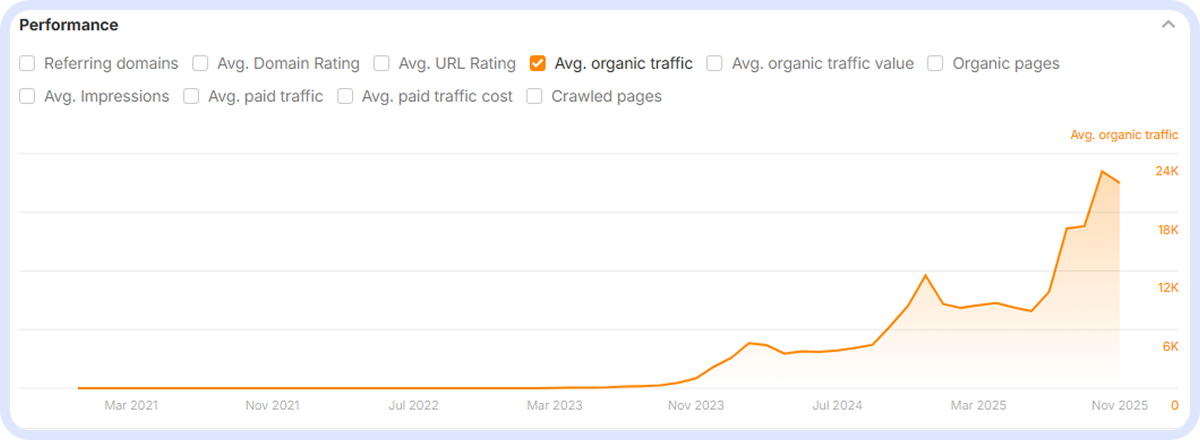 Динаміка зростання органічного трафіку: SEO-кейс просування сайту дзайнерського освітлення