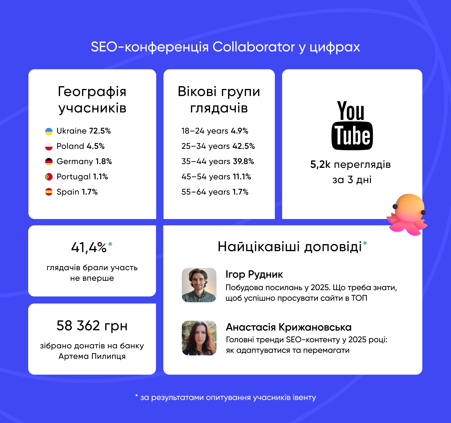 Головні цифри SEO-конференції Collaborator