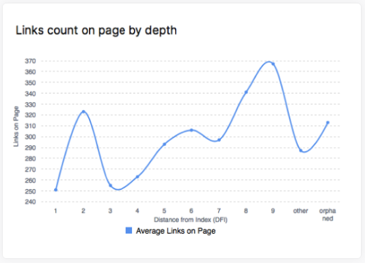 Скріншот графіка зростання кількості посилань на сторінці за глибиною