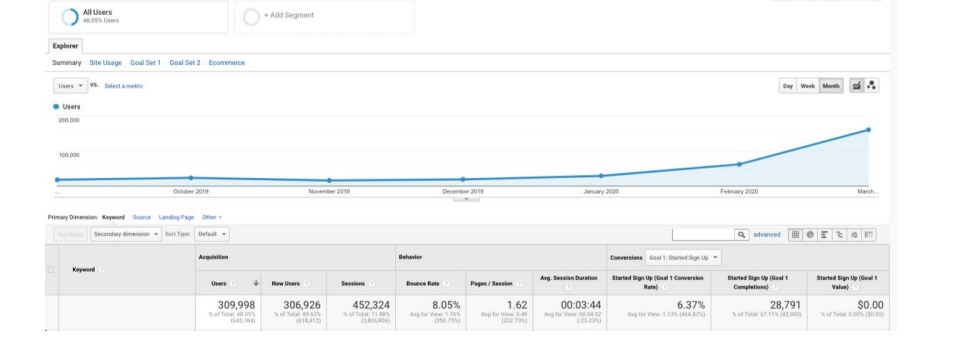 Скріншот, що ілюструє зростання органічного трафіку для SaaS-бренду після впровадження SEO-стратегій
