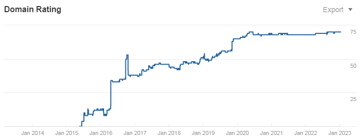 Скріншот, що ілюструє зростання DR після впровадження SEO-стратегій