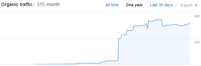 Скріншот, що ілюструє зростання органічного трафіку за рік