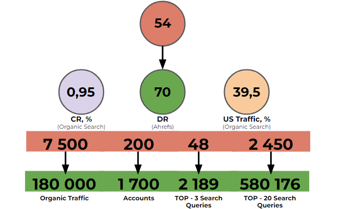 Інфографіка, що ілюструє результати впровадження SEO-тактики для SaaS-продукту