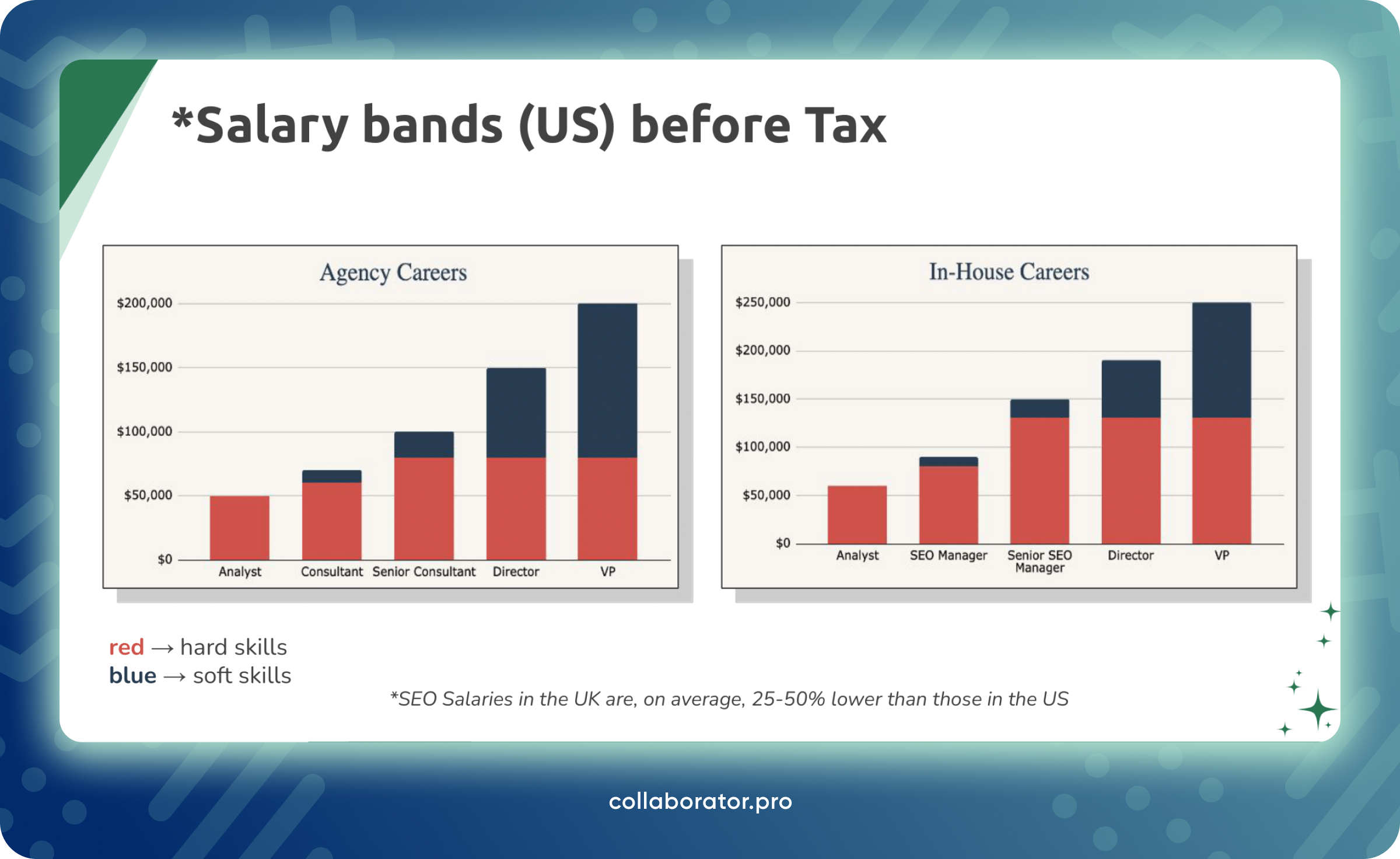 Порівняння зарплати в SEO агенції та інхаус-спеціаліста в US: діаграма