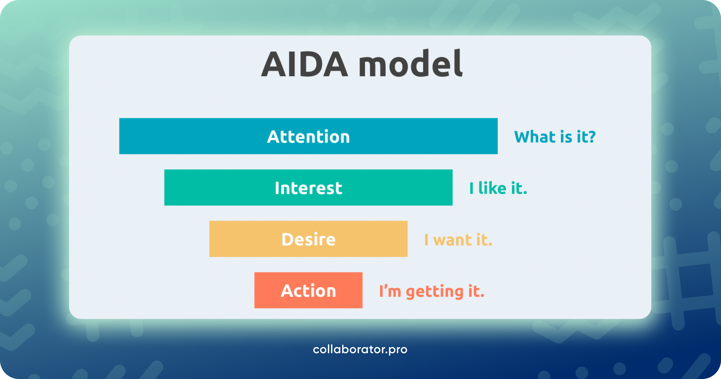 The AIDA marketing model for user interaction: main stages