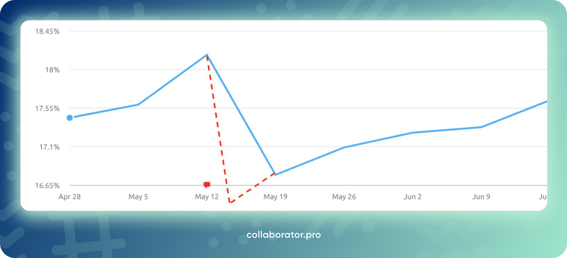 Sharp decline as a result of unsuccessful category migration: graph