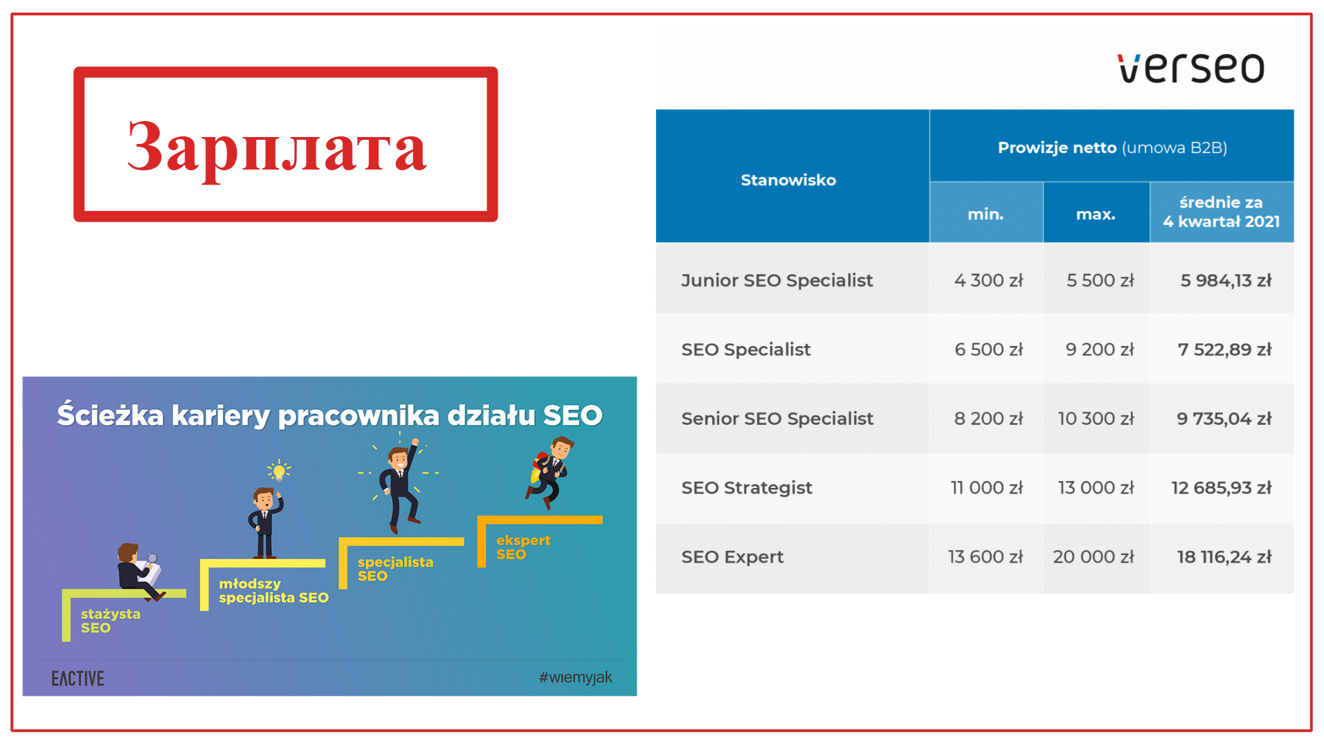 зарплата seo-спеціаліста в польщі. скільки заробляють