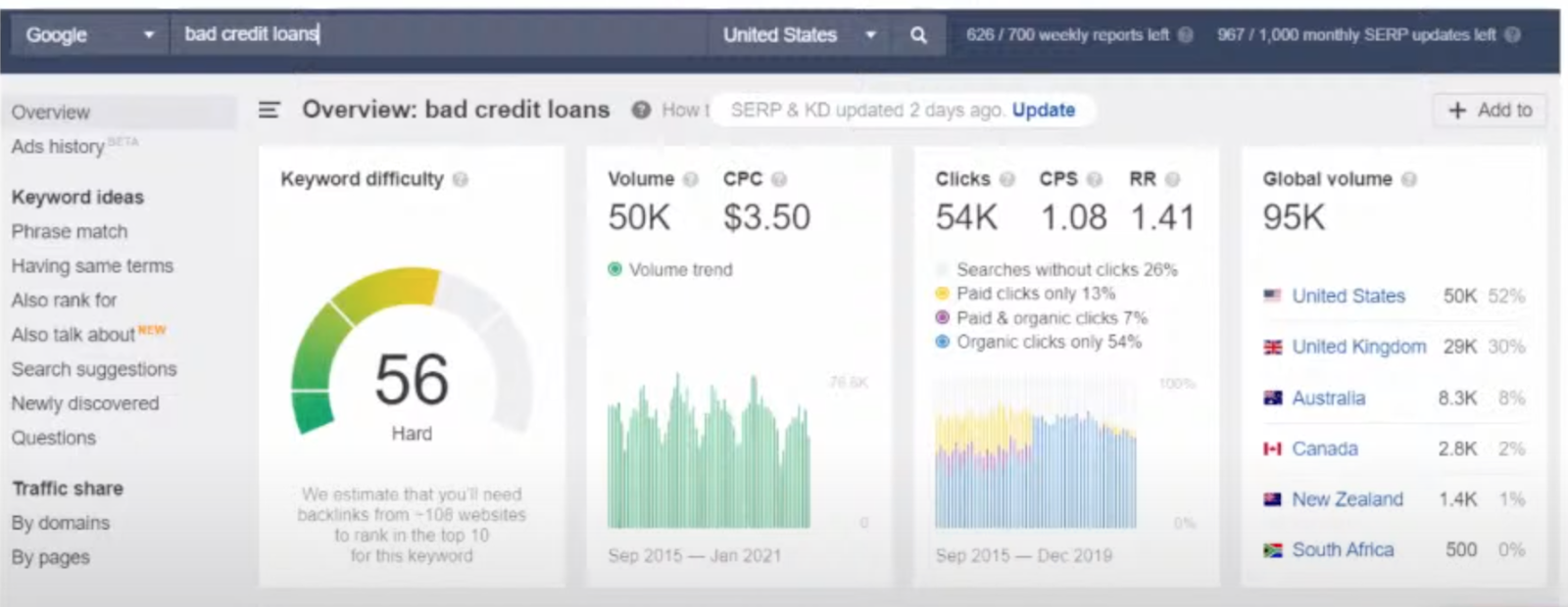 Отчет Ahrefs под Google