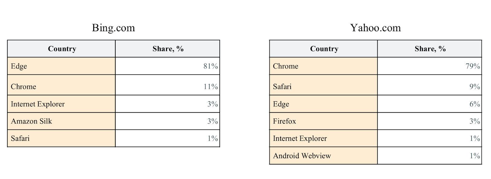 Аудитория Бинг. Браузеры