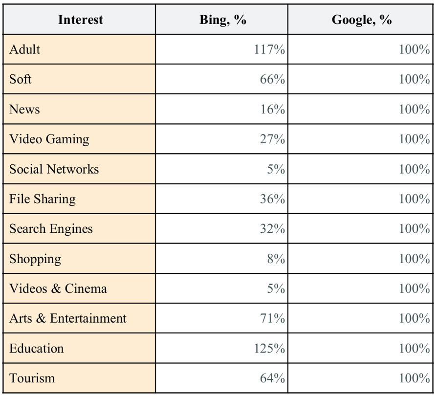 Аудитория Бинг.  Интересы