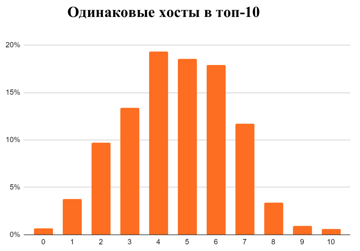 Хосты топ 10