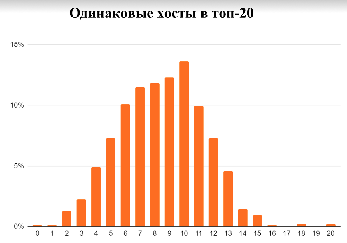 Хосты топ 20