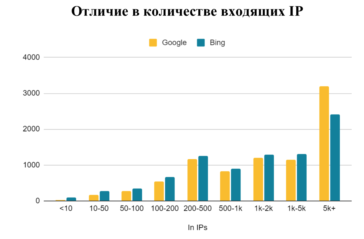 Отличия в количестве входящих IP