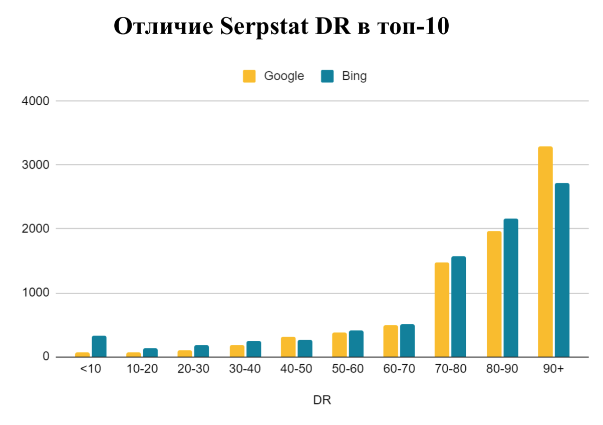 Отличия Serpstat DR в toр-10