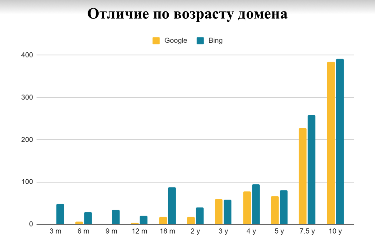 Отличия по возрасту доменов