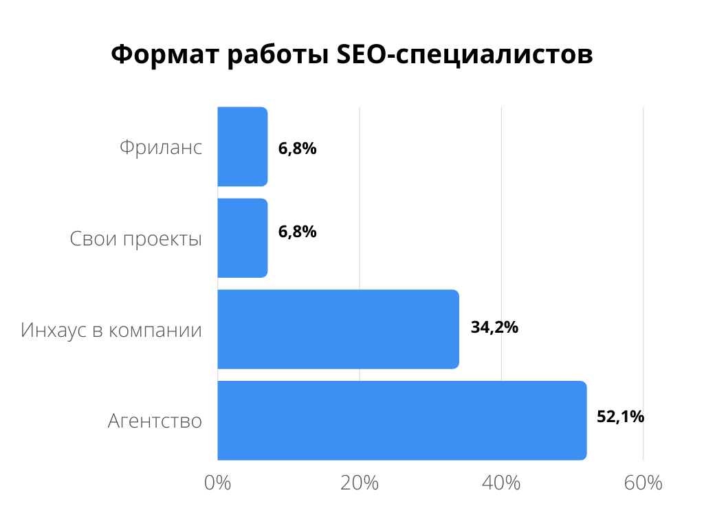 Где работают SEO-специалисты