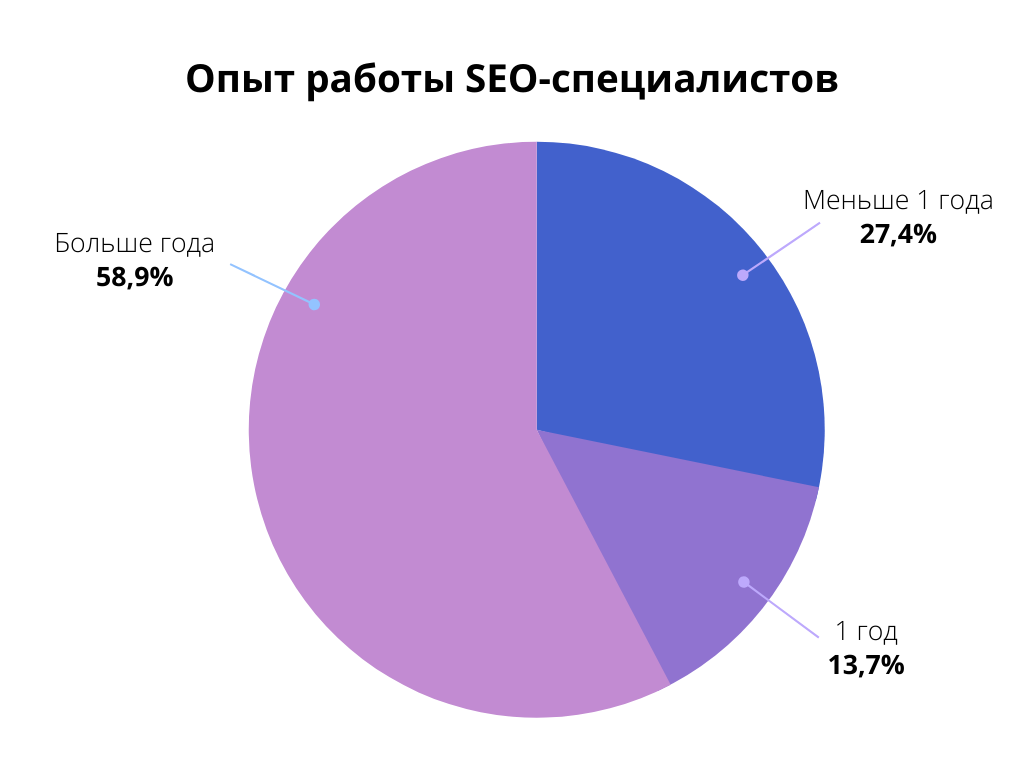 Опыт работы начинающих SEO