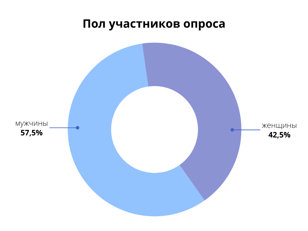 Пол участников опроса