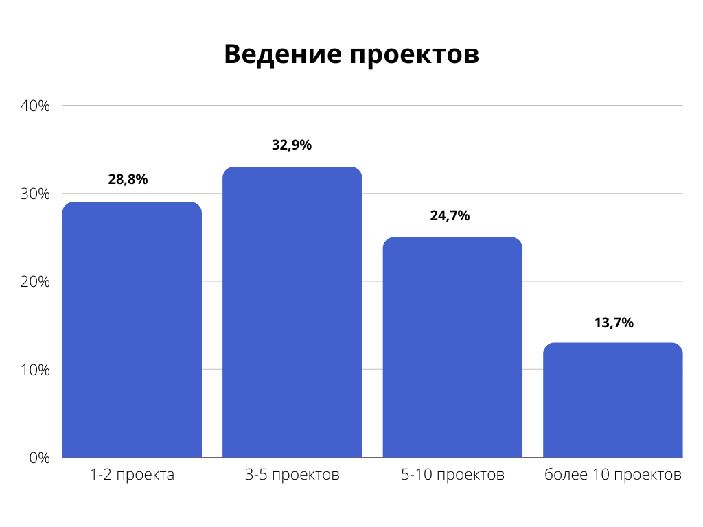 Сколько проектов ведет SEO-специалист