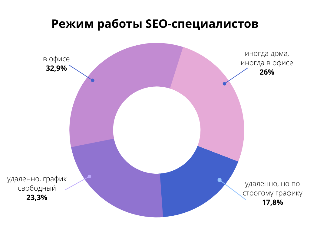 Как работают seo-специалисты