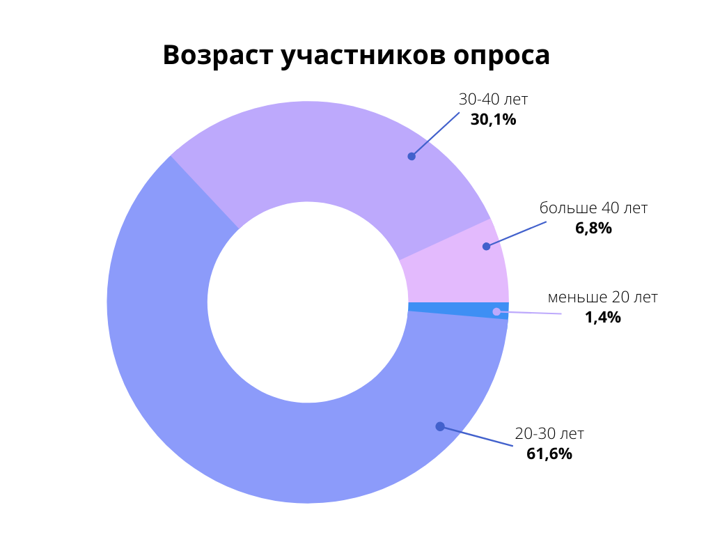 Средний возраст новичков в SEO