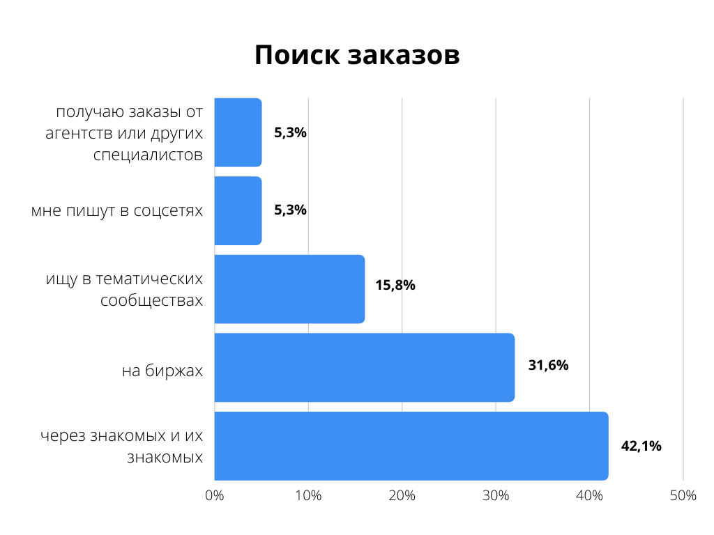 Где брать заказы
