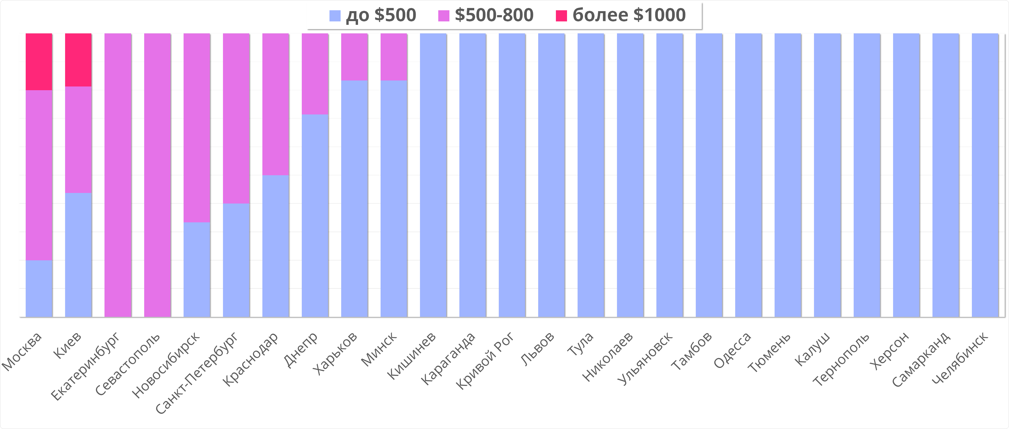 Сколько получает SEO-специалсит