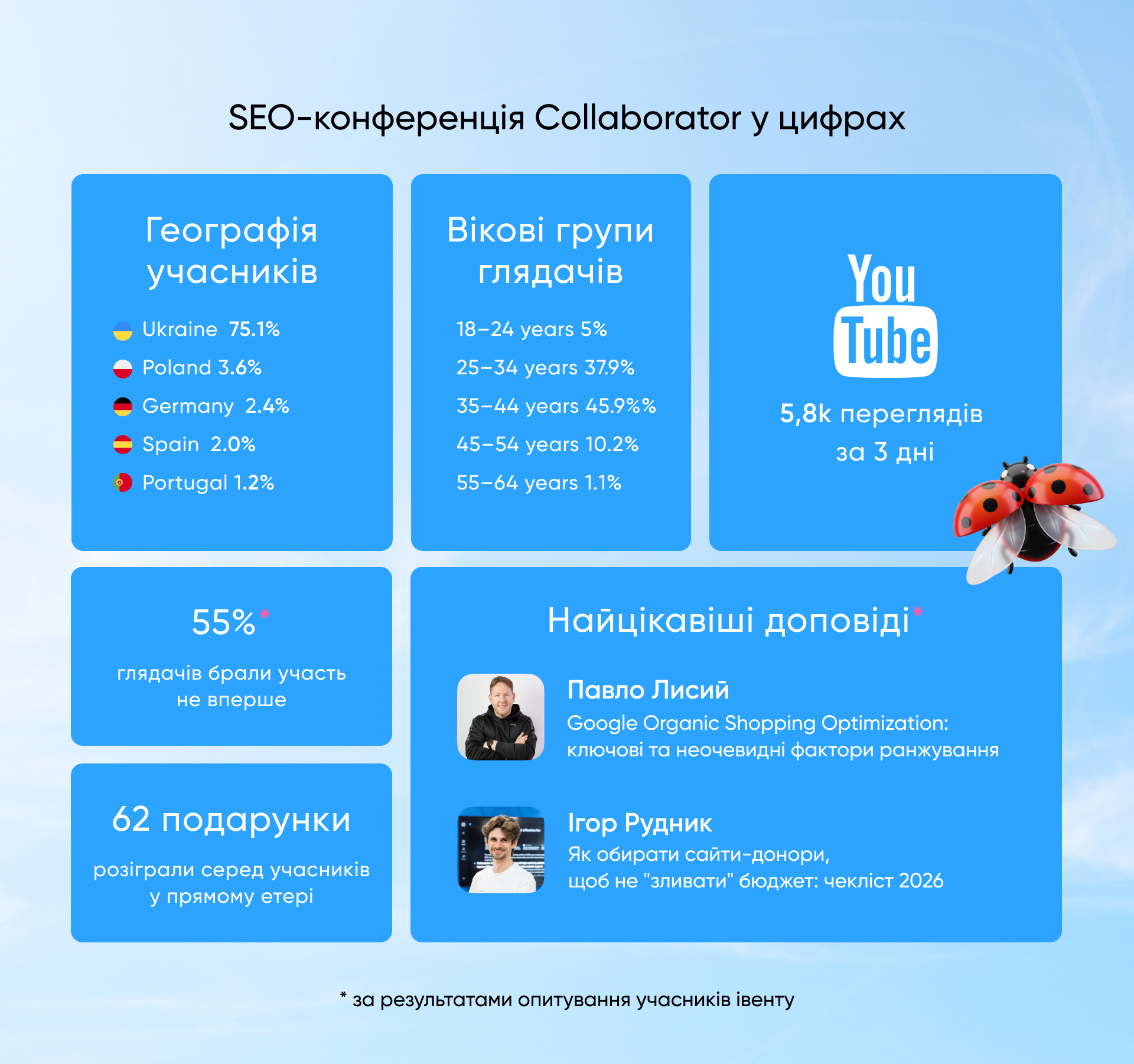 IX SEO-конференція Collaborator у цифрах: 62 подарунки, 5,8k переглядів на YouTube за 3 дні, географія та вік учасників