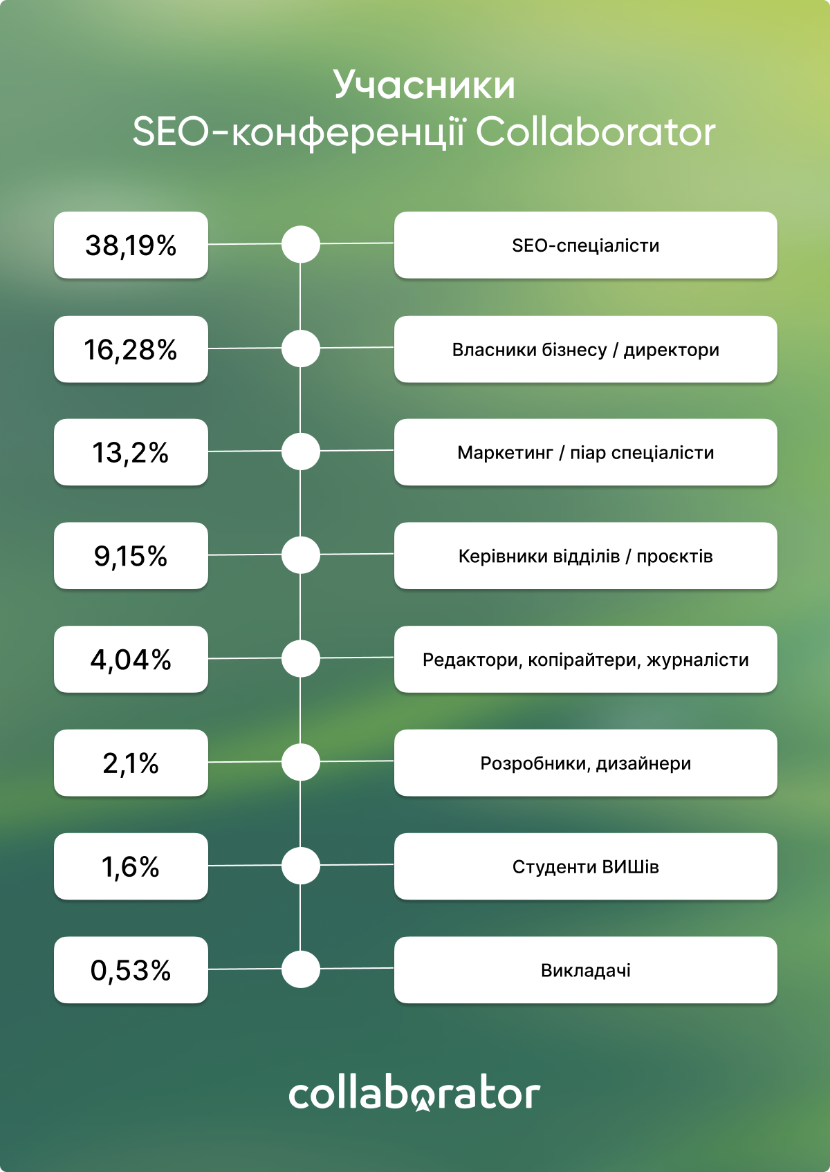 Відсотковий розподіл учасників SEO-конференції Collaborator 10 травня 2024