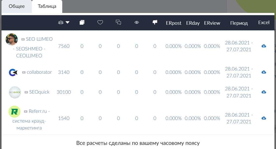 Popsters - инструмент для анализа постов и страниц конкурентов в YouTube
