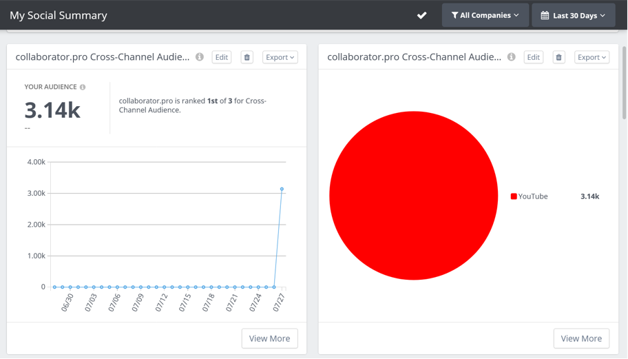 Как изучить конкуретнтов на YouTube с помощью Rival IQ
