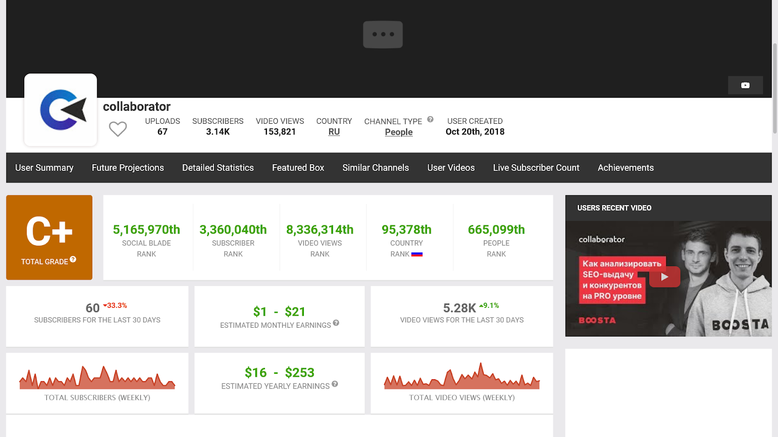 Инструмент для аналитики каналов YouTubе Social Blade
