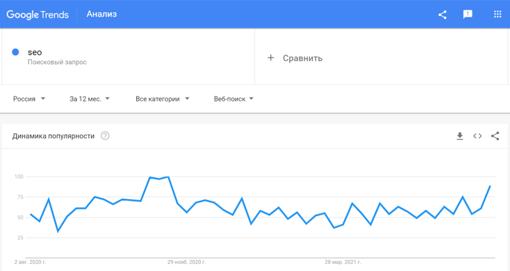 Как использовать Гугл трендс для канала YouTube