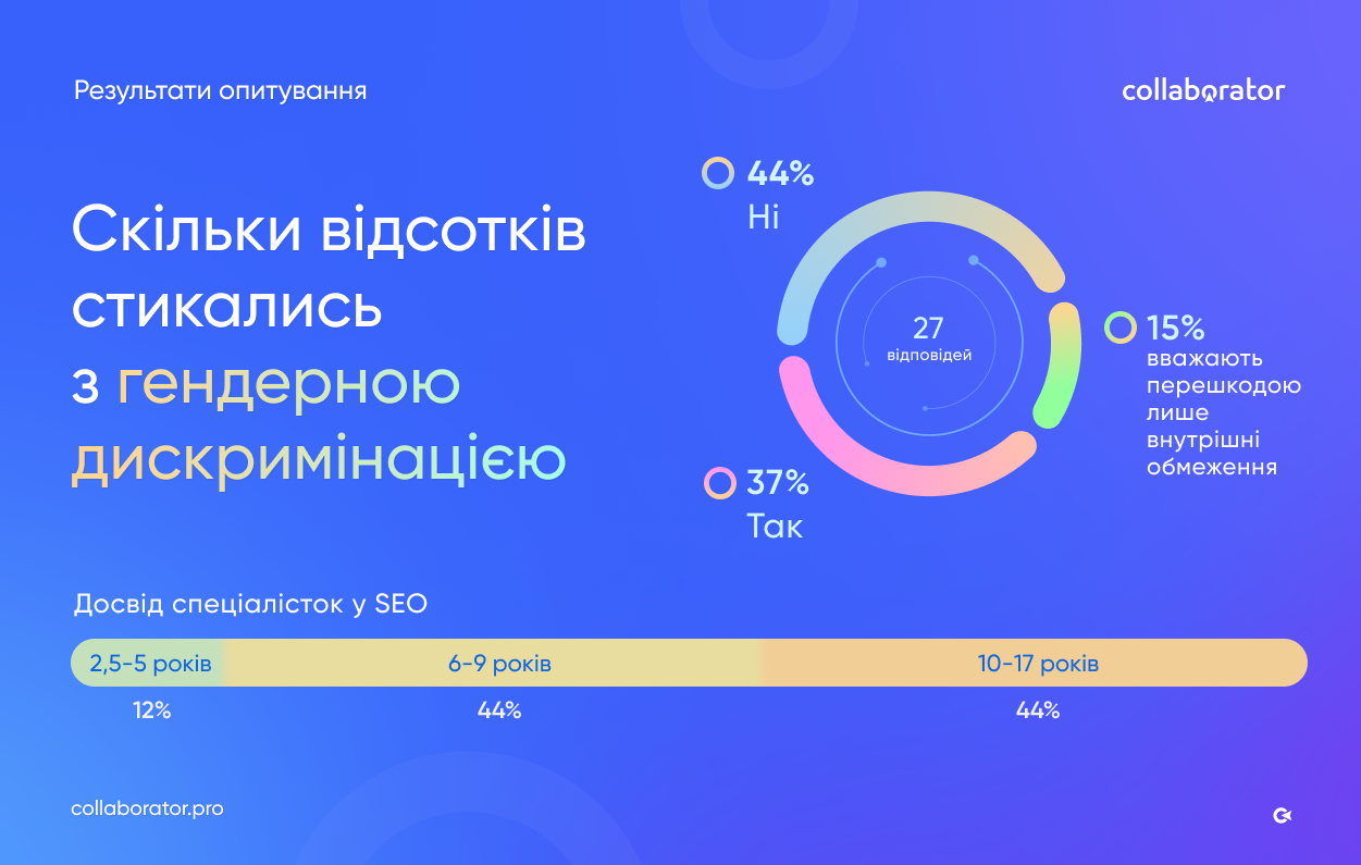 Опитування Коллаборатора: гендерна дискримінація у SEO
