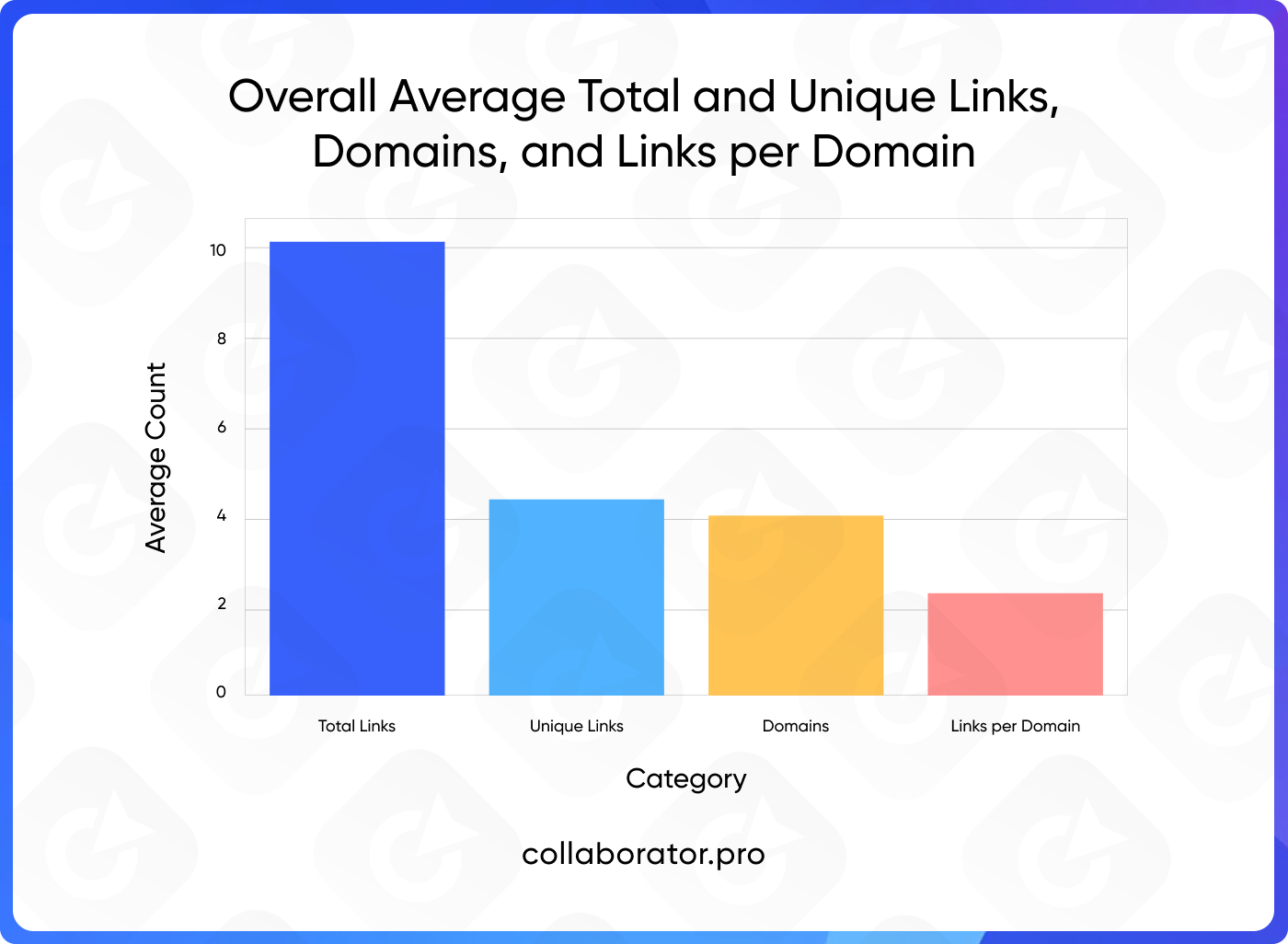 Гістограма показує, скільки посилань і сайтів відображається в результатах SGE