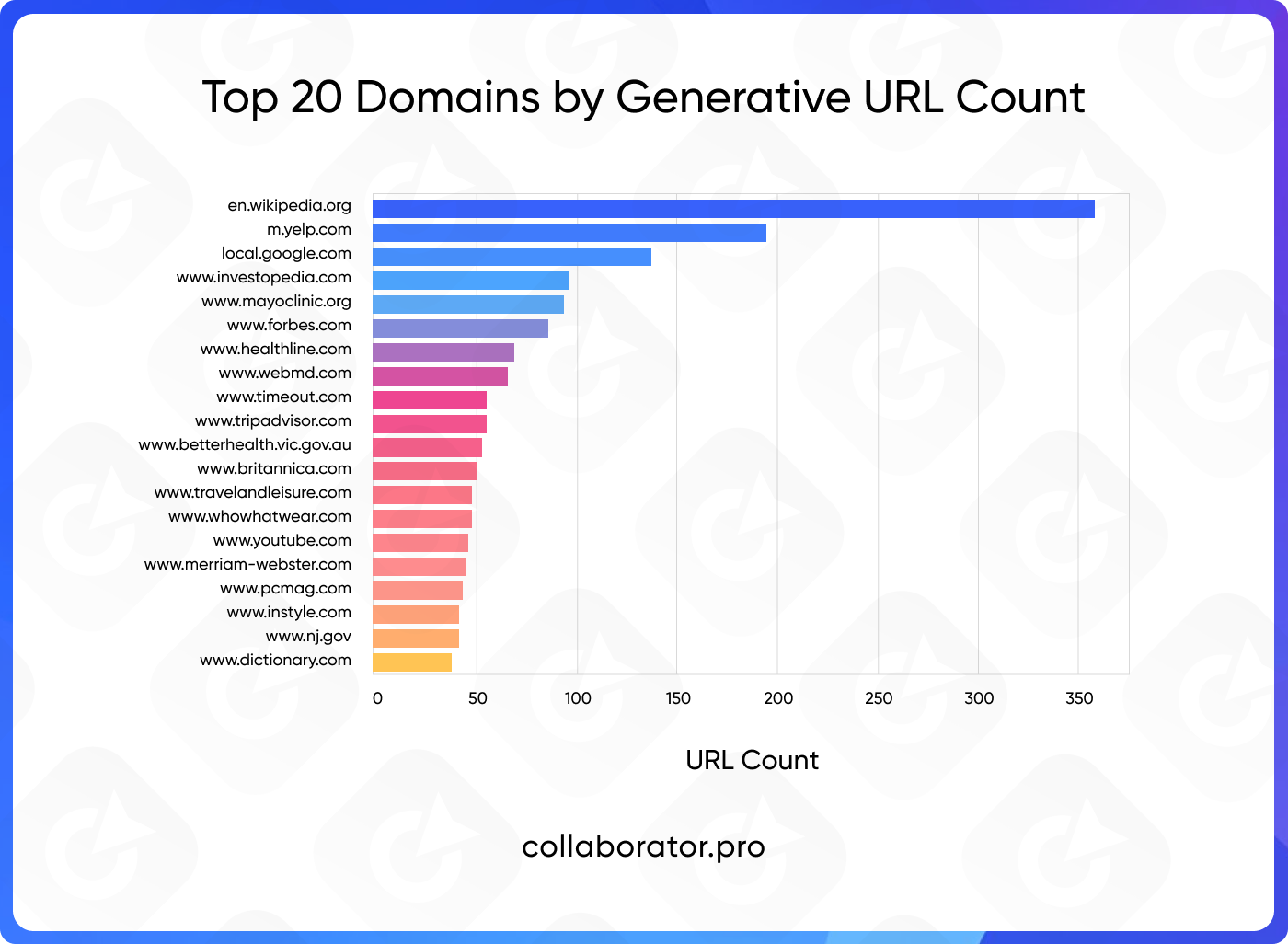 Топ-20 генеративних доменів
