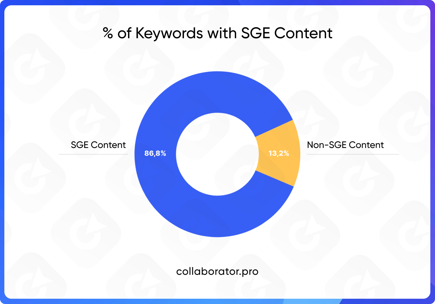 Діаграма показує відсоток ключових слів з результатами SGE