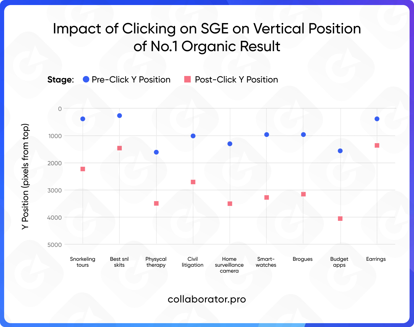 Діаграма показує приклади зміщення униз результатів органічної видачі при взаємодії з SGE