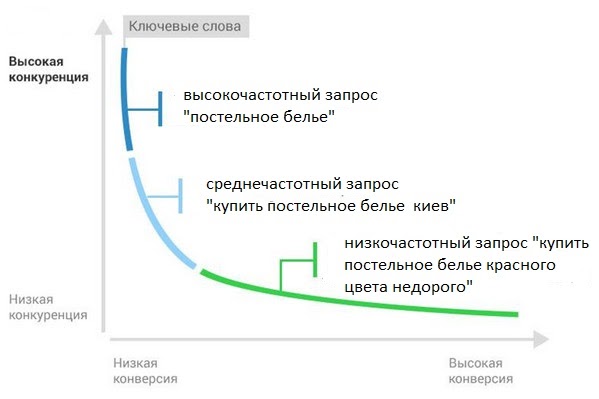 Прирост качественного органического трафика