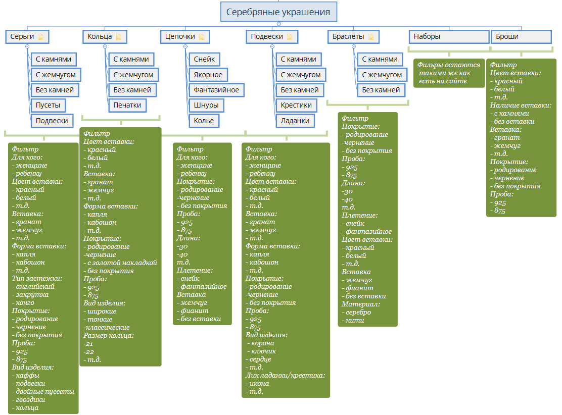 пример структуры с вариантами фильтрации для каждой категории