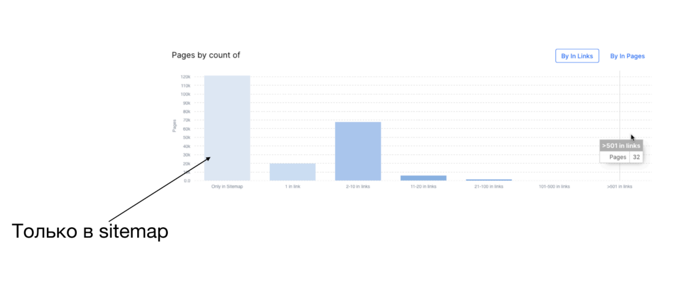 перелинковка на сайте, как правильно анализировать